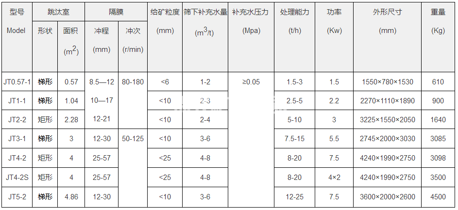 鋸齒波跳汰機(jī)(圖1)